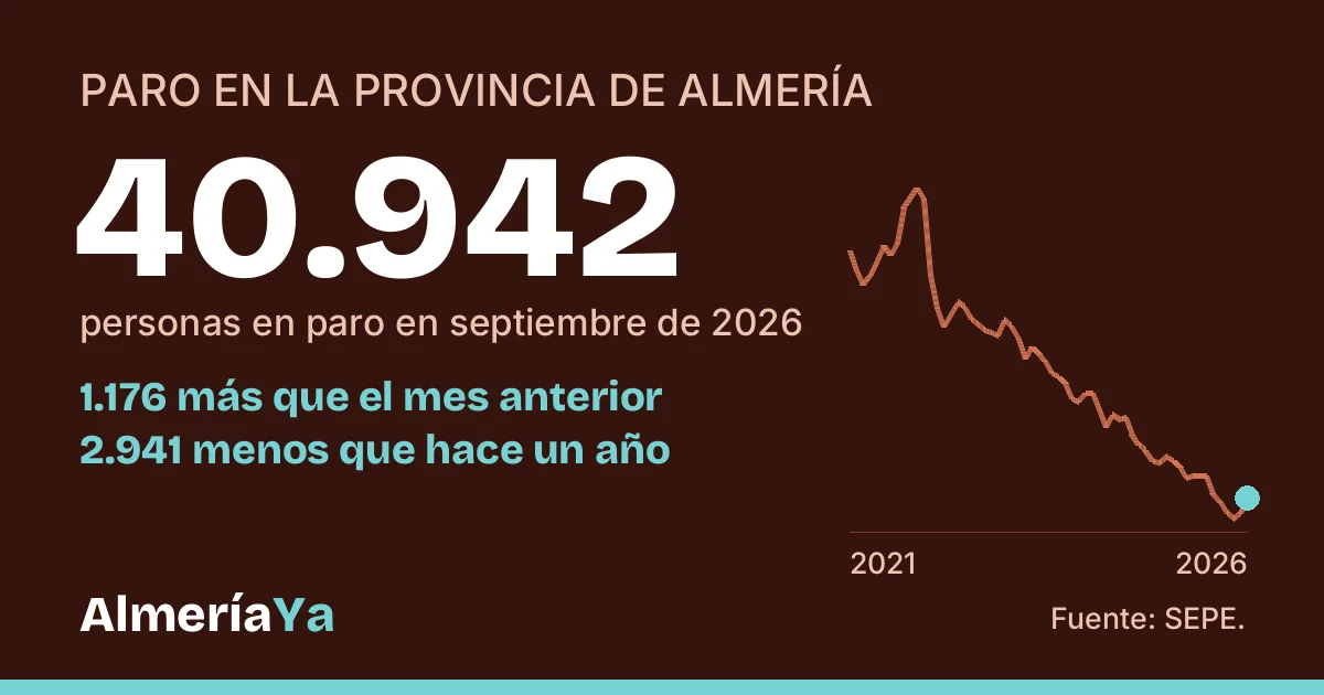 Tarjeta de la sección Paro y empleo de AlmeríaYa: 40.942 personas en paro en la provincia de Almería en septiembre de 2026