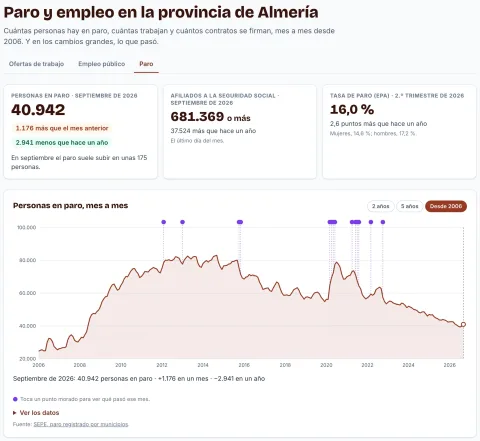 La sección Paro y empleo de AlmeríaYa: las cifras del último mes y la gráfica del paro en la provincia de Almería desde 2006