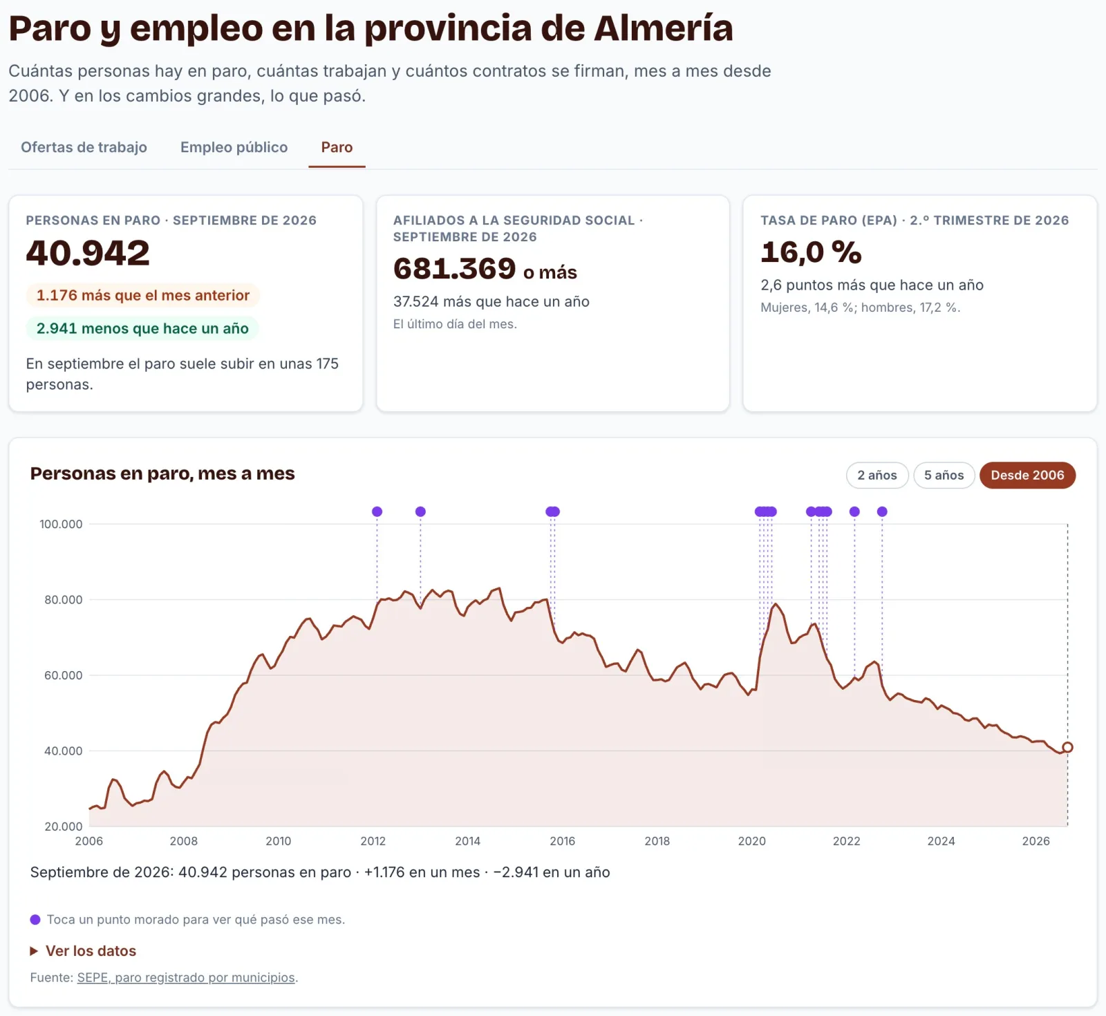 La sección Paro y empleo de AlmeríaYa: las cifras del último mes y la gráfica del paro en la provincia de Almería desde 2006