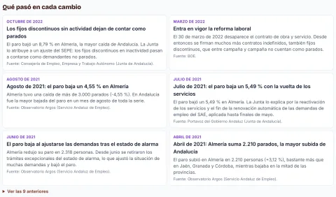 Lista de las marcas de la gráfica del paro, con lo que pasó en cada subida o bajada