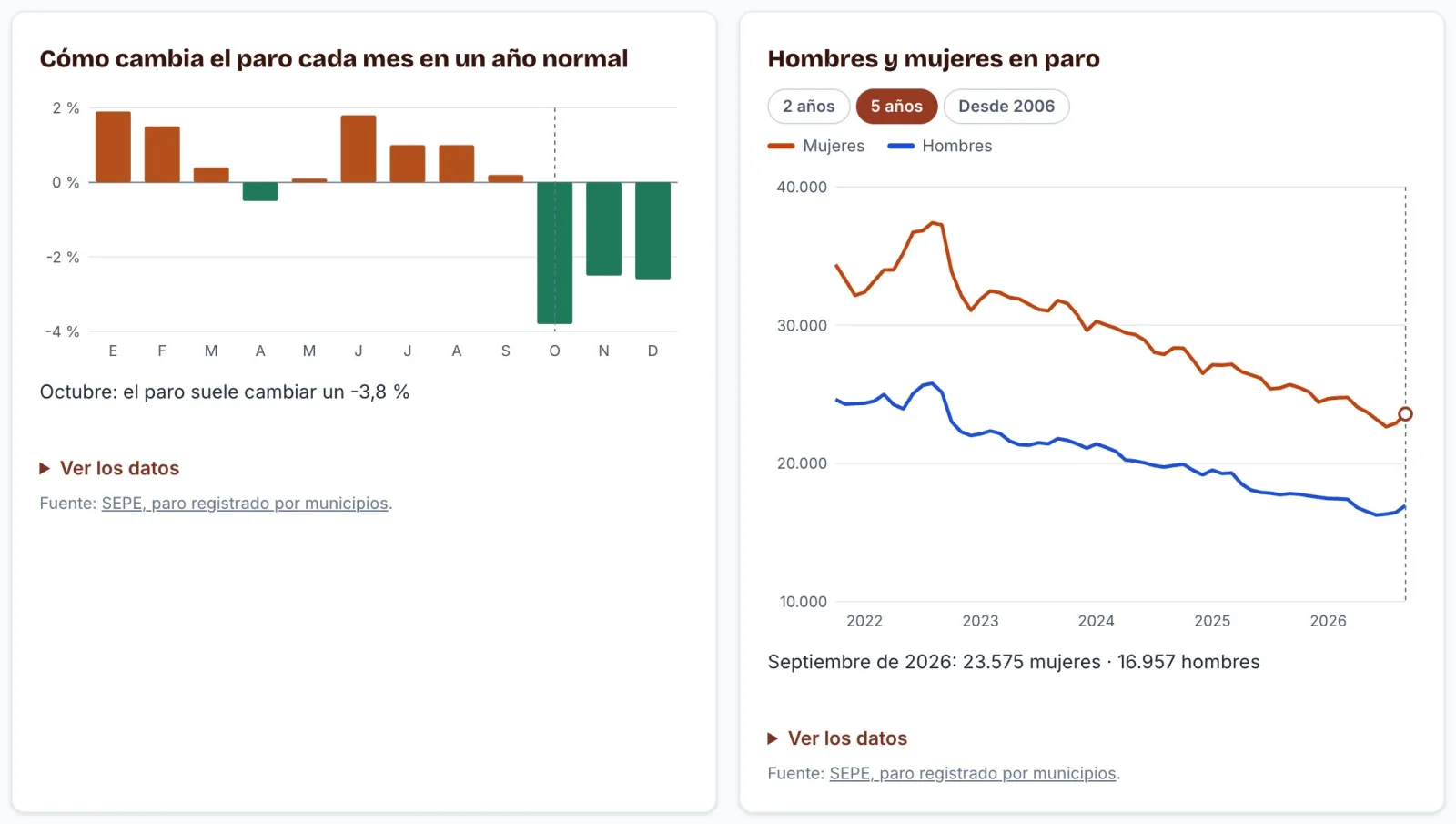 Gráficas de cómo cambia el paro cada mes en un año normal y de hombres y mujeres en paro en la provincia de Almería