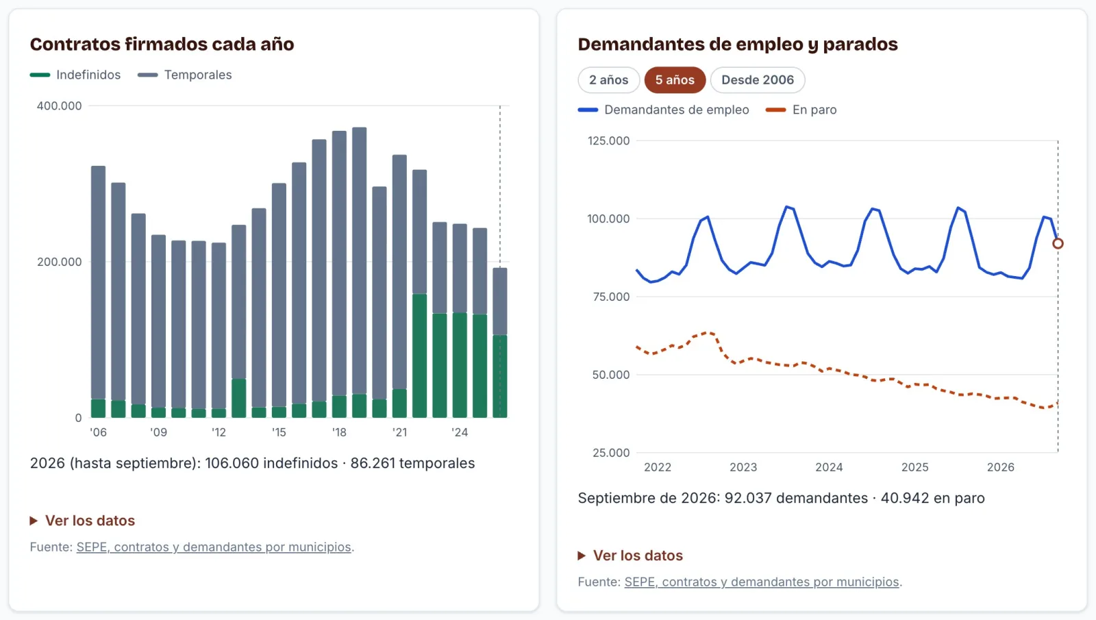 Gráficas de los contratos firmados cada año en la provincia de Almería y de los demandantes de empleo frente a los parados