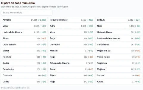 El paro en cada municipio de la provincia de Almería