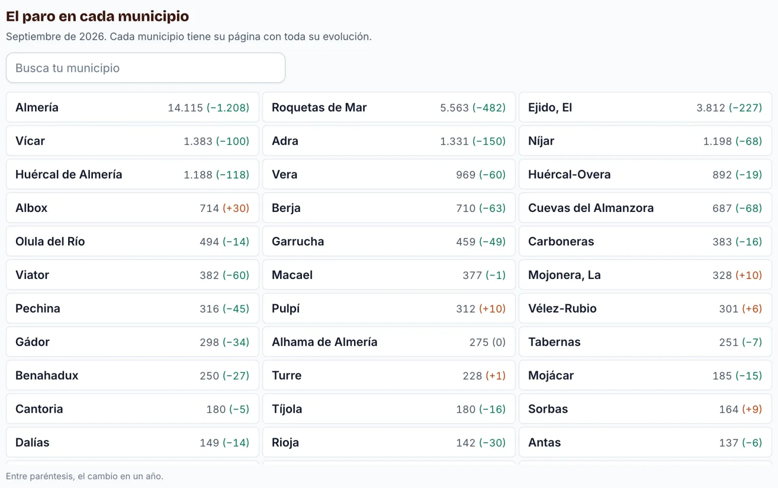 El paro en cada municipio de la provincia de Almería